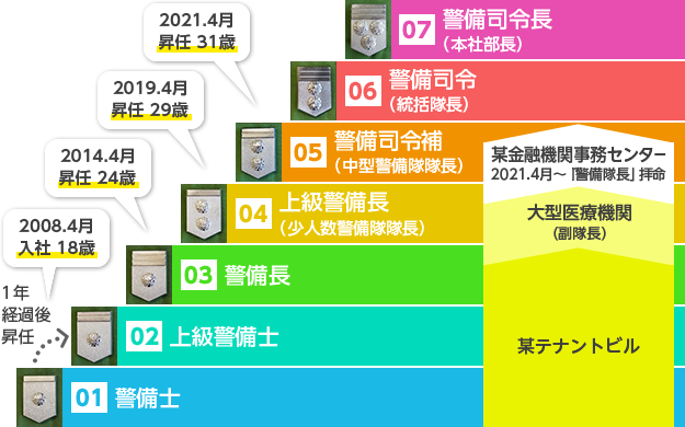 現職社員の昇任実例