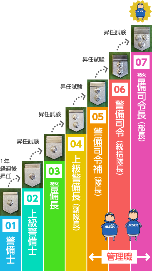7階級の昇任制度