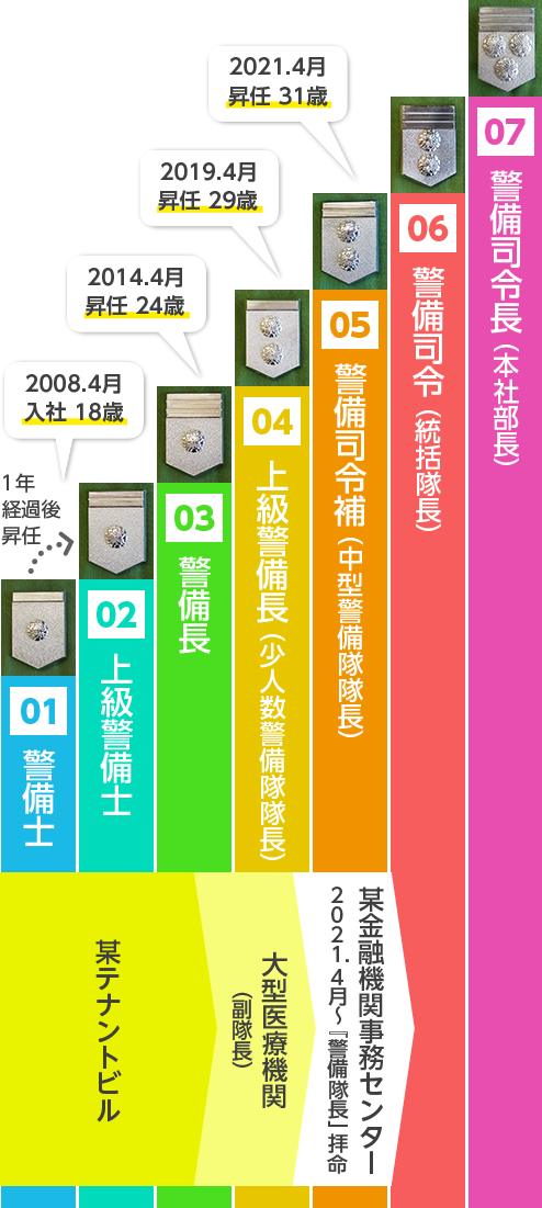 現職社員の昇任実例